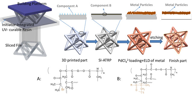 3D Printing of Metallic Microlattices